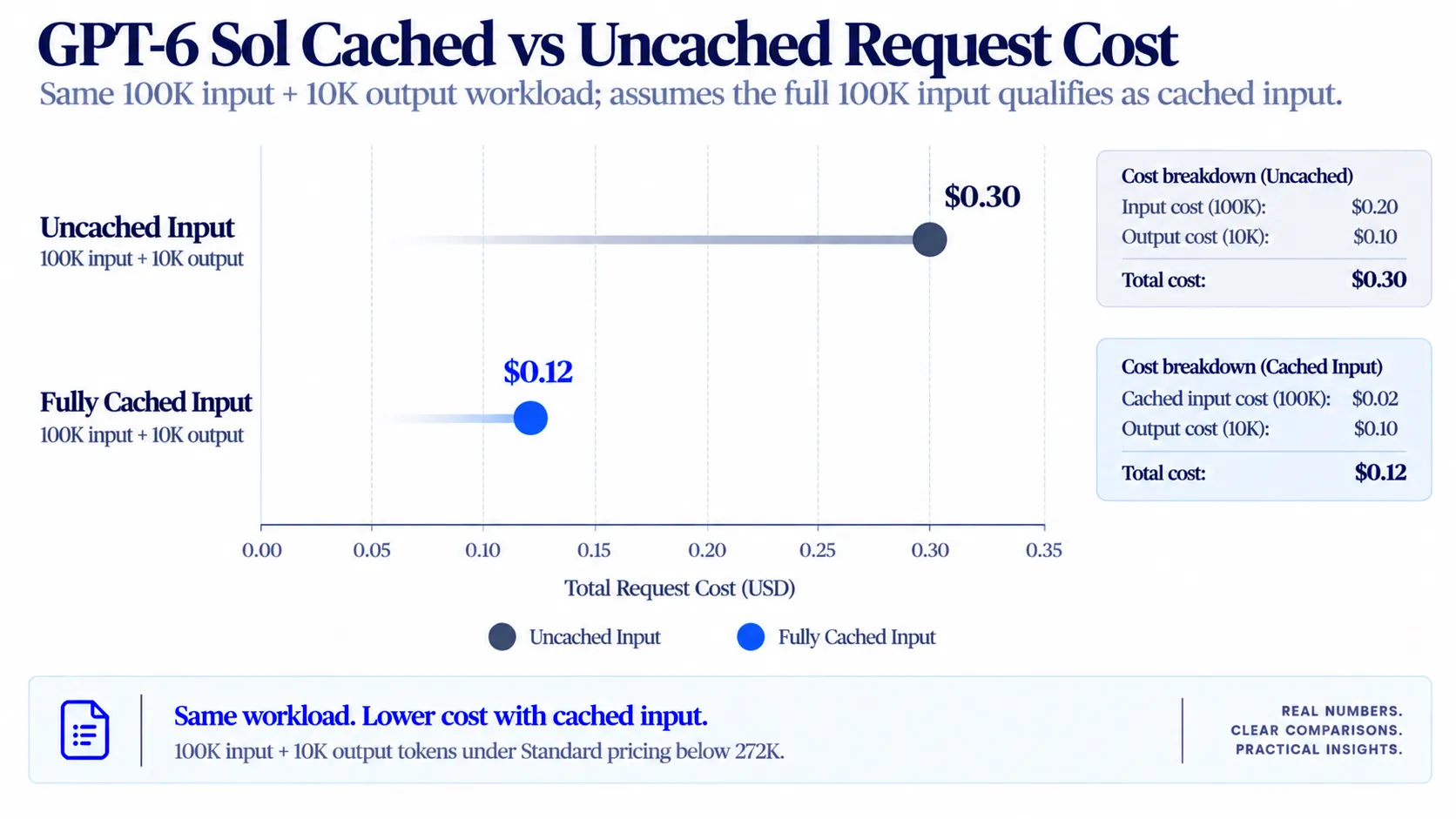 Dumbbell chart comparing a GPT-6 Sol request costing $0.30 with uncached input versus $0.12 when the 100K input is fully cached.